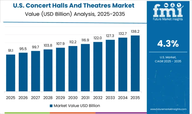 Concert Halls And Theatres Market Country Value Analysis