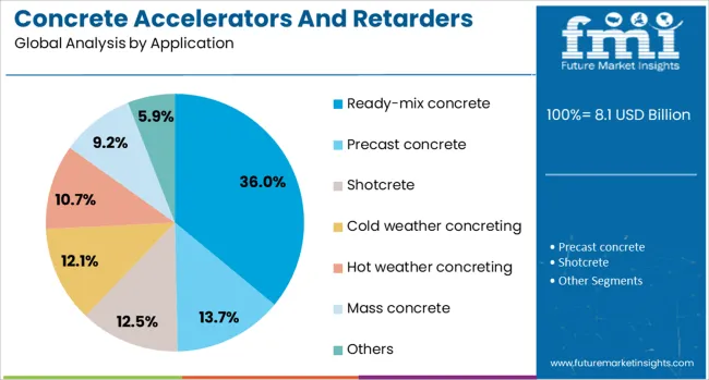 Concrete Accelerators And Retarders Market Analysis By Application