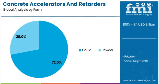 Concrete Accelerators And Retarders Market Analysis By Form