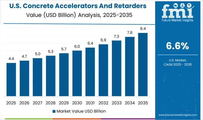 Concrete Accelerators And Retarders Market Country Value Analysis