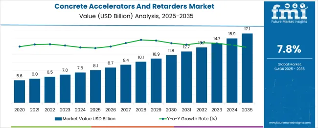 Concrete Accelerators And Retarders Market Market Value Analysis