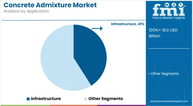 Concrete Admixture Market Analysis By Application