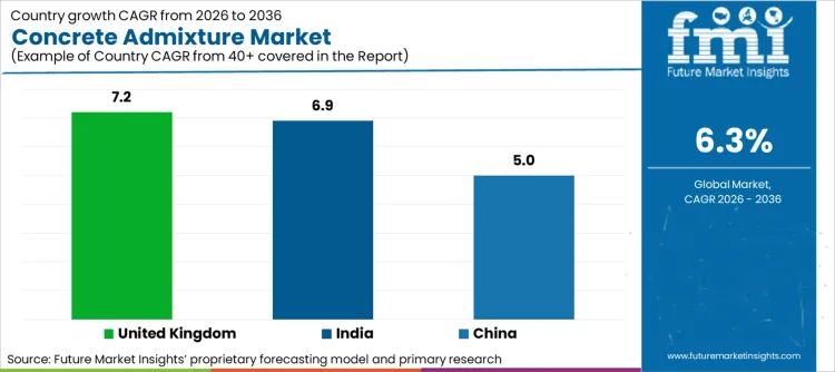 Concrete Admixture Market Cagr Analysis By Country