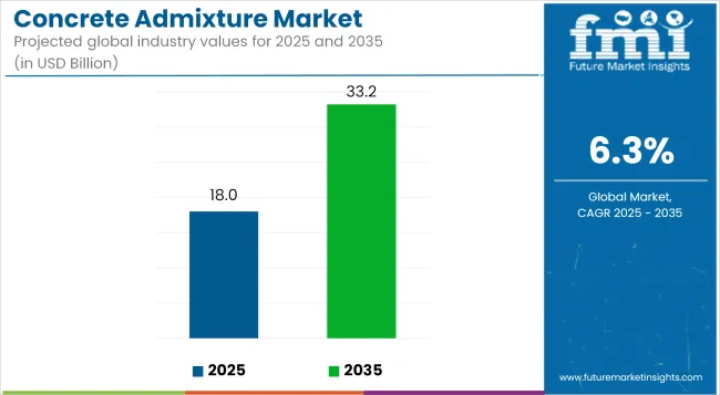 Concrete Admixture Market Industry Value Analysis