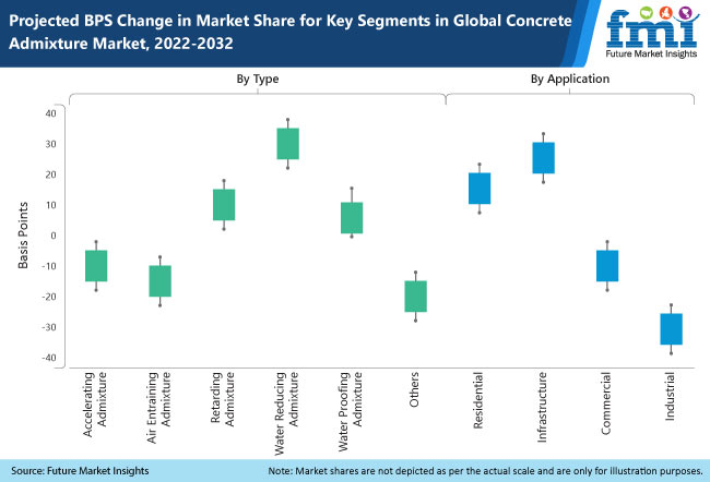 Concrete Admixture Market