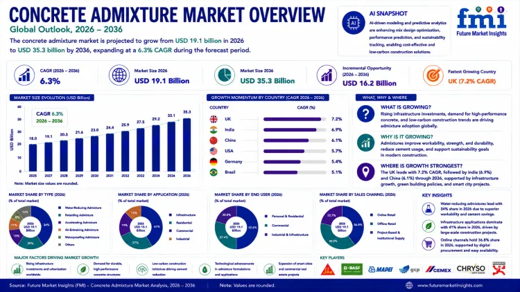 Concrete Admixture Market Concrete Admixture Market