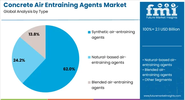 Concrete Air Entraining Agents Market Analysis By Type