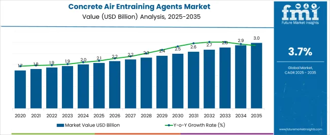 Concrete Air Entraining Agents Market Market Value Analysis