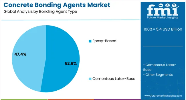 Concrete Bonding Agents Market Analysis By Bonding Agent Type