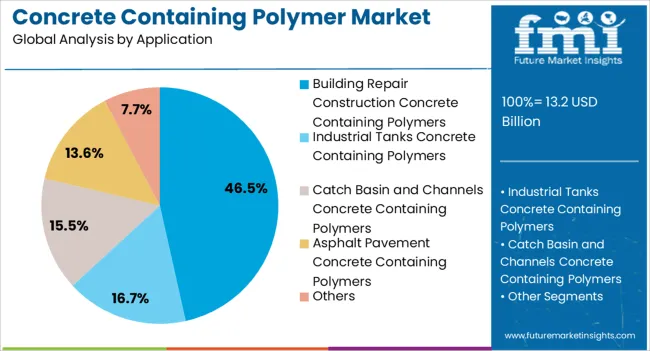 Concrete Containing Polymer Market Analysis By Application