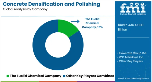 Concrete Densification And Polishing Material Market Analysis By Company