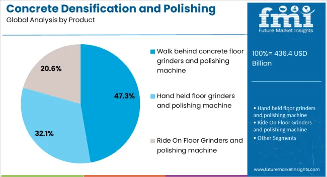 Concrete Densification And Polishing Material Market Analysis By Product