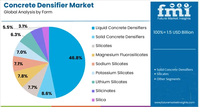 Concrete Densifier Market Analysis By Form