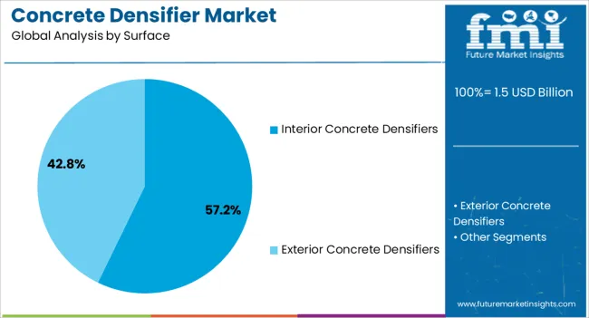 Concrete Densifier Market Analysis By Surface