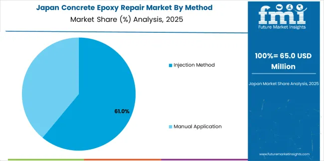 Concrete Epoxy Repair Market Japan Market Share Analysis By Method