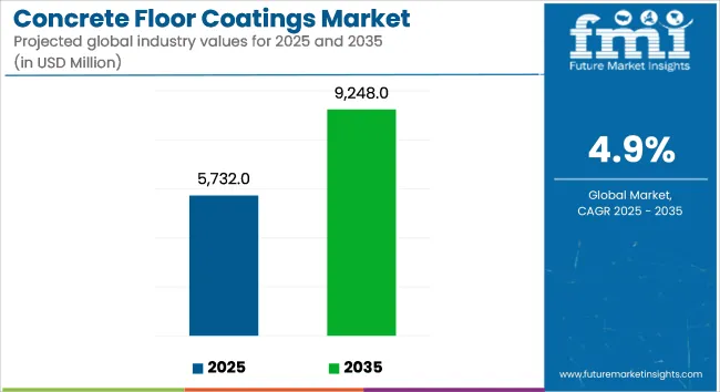 Concrete Floor Coatings Market Industry Value Analysis
