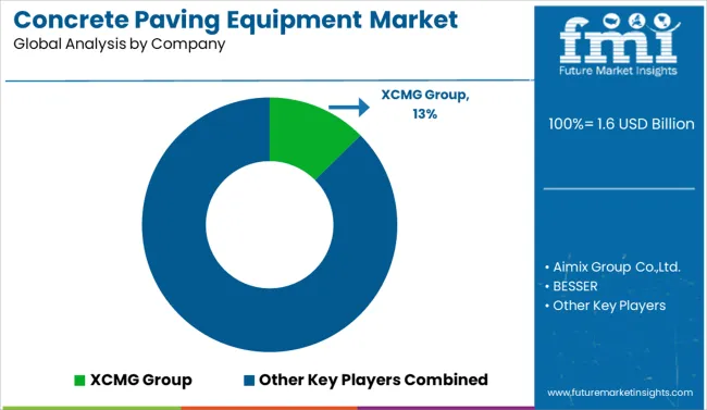 Concrete Paving Equipment Market Analysis By Company