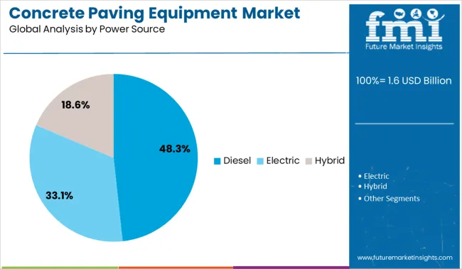 Concrete Paving Equipment Market Analysis By Power Source