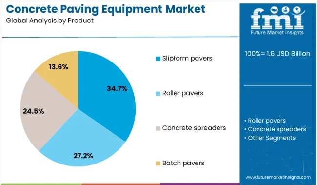 Concrete Paving Equipment Market Analysis By Product