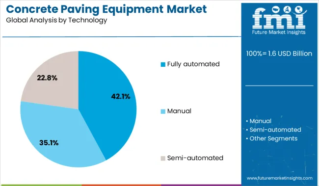 Concrete Paving Equipment Market Analysis By Technology
