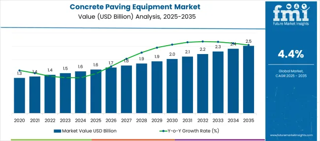 Concrete Paving Equipment Market Market Value Analysis