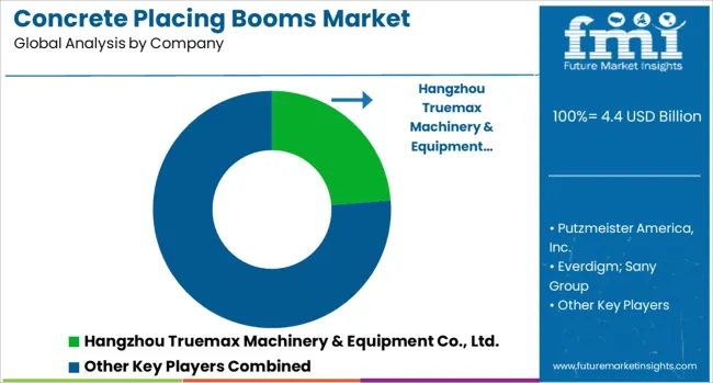 Concrete Placing Booms Market Analysis By Company