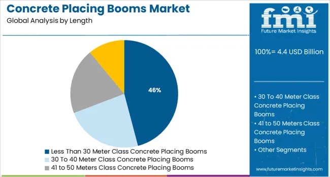Concrete Placing Booms Market Analysis By Length