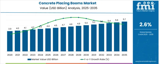 Concrete Placing Booms Market Market Value Analysis