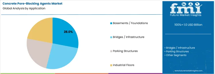 Concrete Pore Blocking Agents Market Analysis By Application