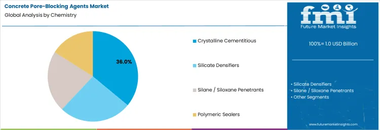 Concrete Pore Blocking Agents Market Analysis By Chemistry
