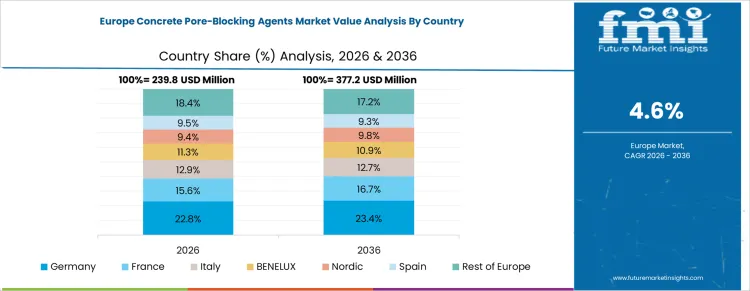 Concrete Pore Blocking Agents Market Europe Country Market Share Analysis, 2026 And 2036