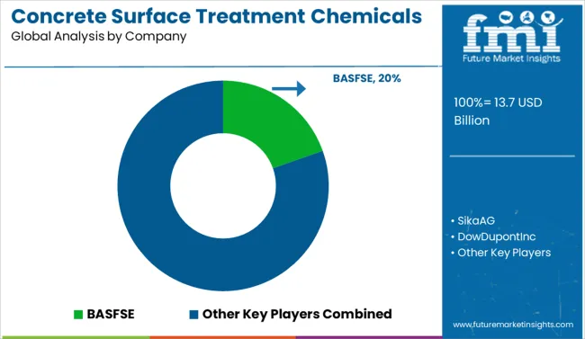Concrete Surface Treatment Chemicals Market Analysis By Company