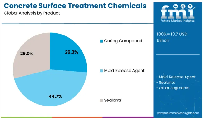 Concrete Surface Treatment Chemicals Market Analysis By Product