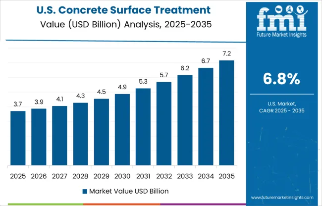 Concrete Surface Treatment Chemicals Market Country Value Analysis