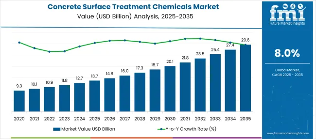 Concrete Surface Treatment Chemicals Market Market Value Analysis