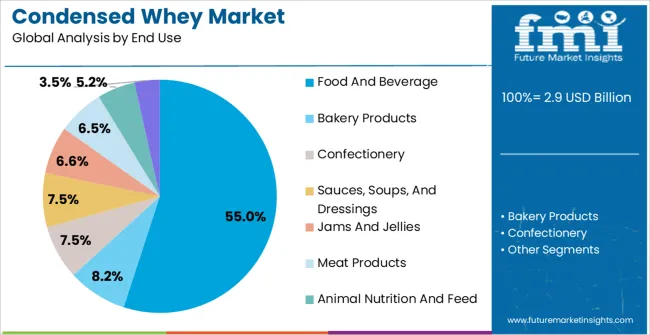 Condensed Whey Market Analysis By End Use