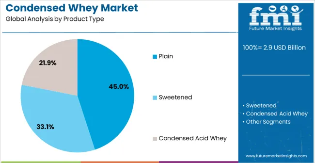 Condensed Whey Market Analysis By Product Type