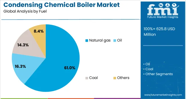 Condensing Chemical Boiler Market Analysis By Fuel