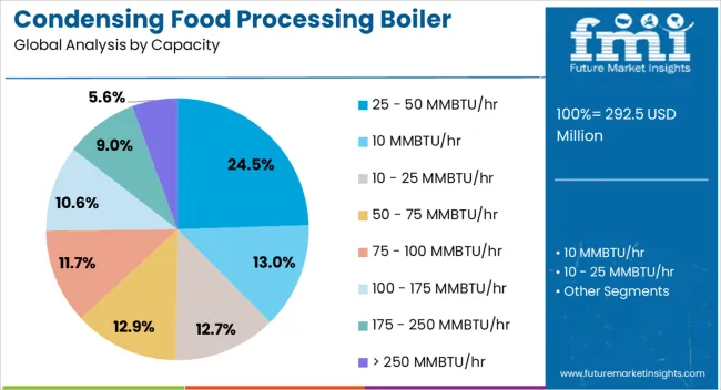 Condensing Food Processing Boiler Market Analysis By Capacity