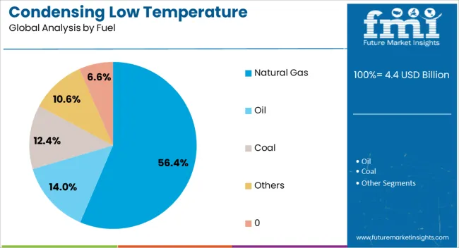 Condensing Low Temperature Commercial Boiler Market Analysis By Fuel