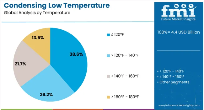 Condensing Low Temperature Commercial Boiler Market Analysis By Temperature