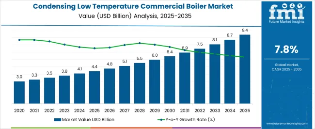 Condensing Low Temperature Commercial Boiler Market Market Value Analysis