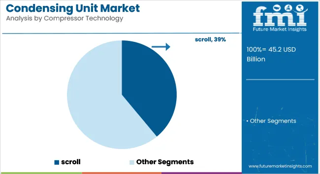 Condensing Unit Market Analysis By Compressor Technology