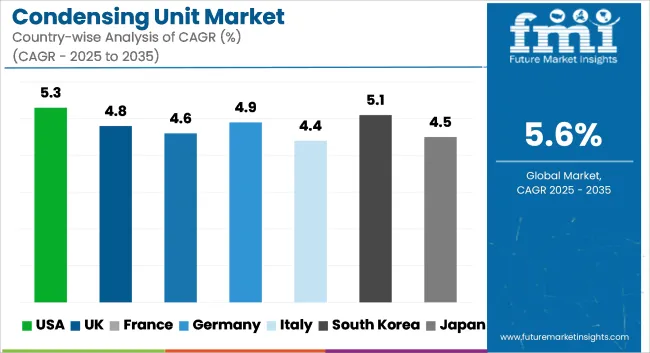 Condensing Unit Market Cagr Analysis By Country