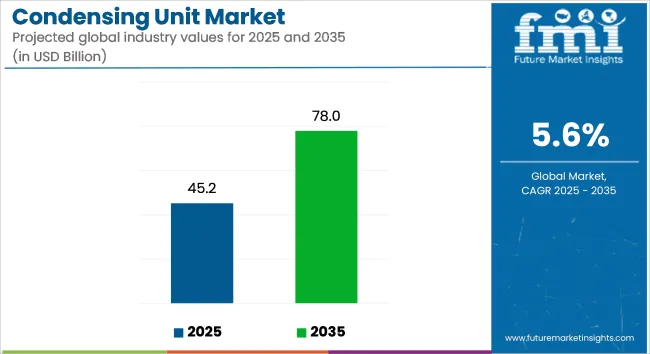 Condensing Unit Market Industry Value Analysis
