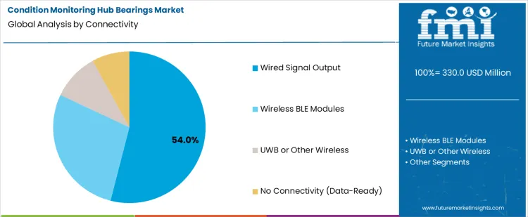 Condition Monitoring Hub Bearings Market Analysis By Connectivity