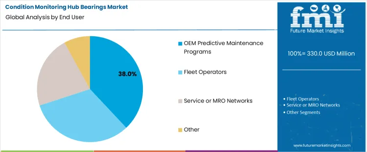Condition Monitoring Hub Bearings Market Analysis By End User