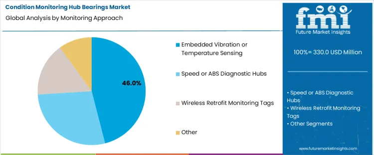 Condition Monitoring Hub Bearings Market Analysis By Monitoring Approach