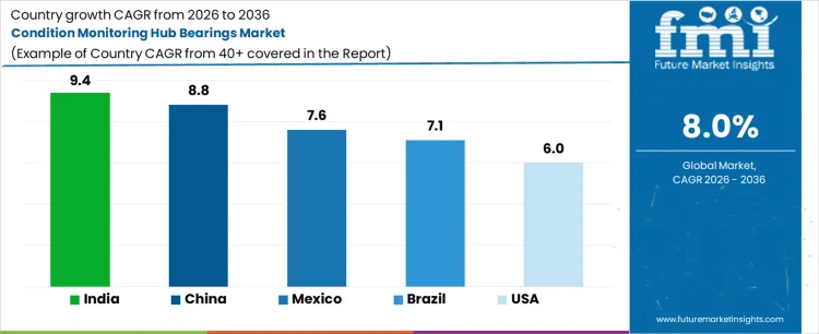 Condition Monitoring Hub Bearings Market Cagr Analysis By Country