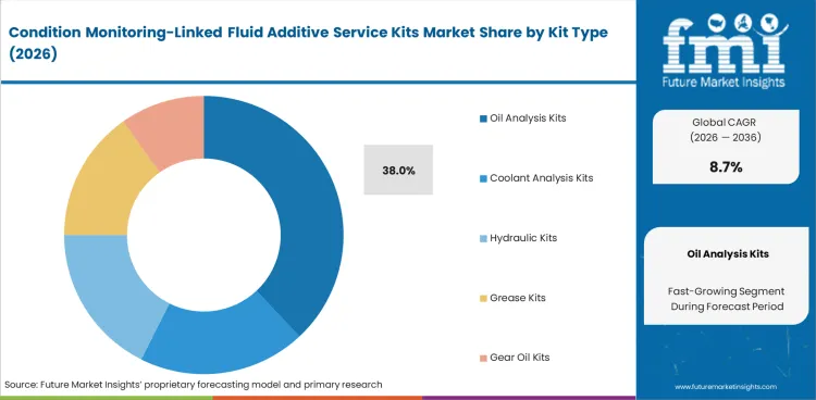 Condition Monitoring Linked Fluid Additive Service Kits Market Analysis By Kit Type Condition Monitoring Linked Fluid Additive Service Kits Market Analysis By Kit Type
